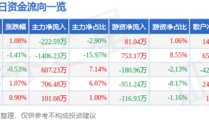 股票行情快报：苏州高新（600736）8月15日主力资金净卖出222.59万元