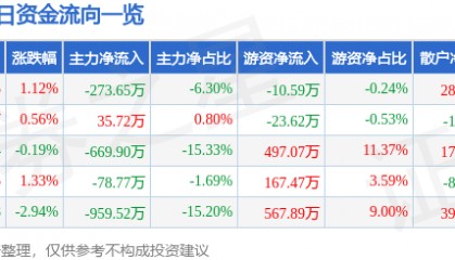 股票行情快报：罗普斯金（002333）8月20日主力资金净卖出273.65万元
