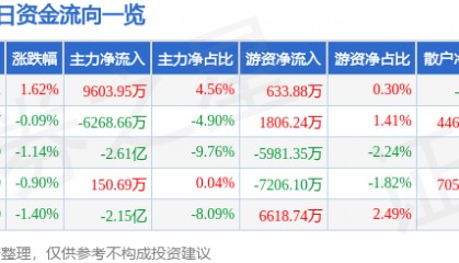 股票行情快报：中兴通讯（000063）8月5日主力资金净买入9603.95万元