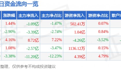 股票行情快报：中兴通讯（000063）9月29日主力资金净卖出1.09亿元