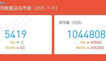 独家发布 | 2025年7月江苏各城市A股公司数量及市值榜