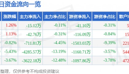 股票行情快报：西昌电力（600505）6月24日主力资金净卖出15.12万元