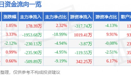 股票行情快报：上海三毛（600689）7月17日主力资金净买入178.39万元