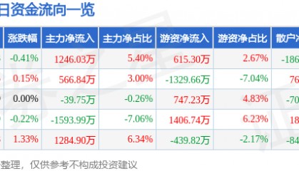 股票行情快报：通策医疗（600763）7月4日主力资金净买入1246.03万元