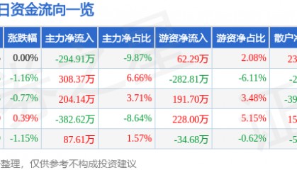 股票行情快报：杭萧钢构（600477）6月16日主力资金净卖出294.91万元