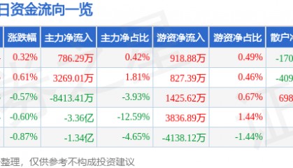 股票行情快报：中信证券（600030）7月18日主力资金净买入786.29万元