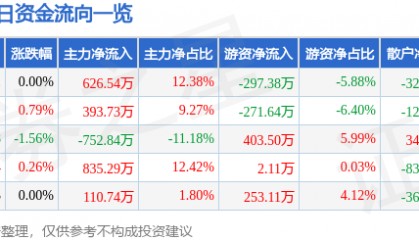 股票行情快报：广西广电（600936）9月17日主力资金净买入626.54万元