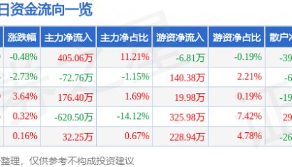 股票行情快报：上海三毛（600689）7月29日主力资金净买入405.06万元