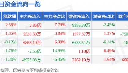 股票行情快报：中信证券（600030）6月24日主力资金净买入2.85亿元