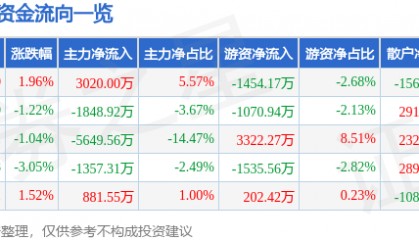 股票行情快报：国科微（300672）7月7日主力资金净买入3020.00万元
