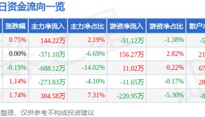 股票行情快报：苏州高新（600736）6月30日主力资金净买入144.22万元