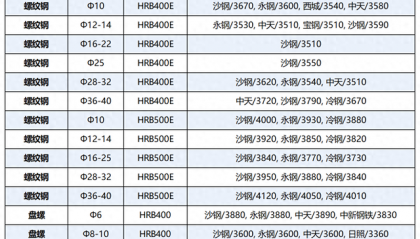 今日螺纹钢现货价格(今日螺纹钢现货价格查询)