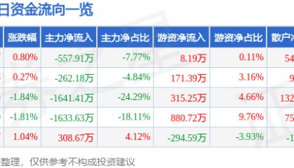 股票行情快报：广西广电（600936）8月18日主力资金净卖出557.91万元