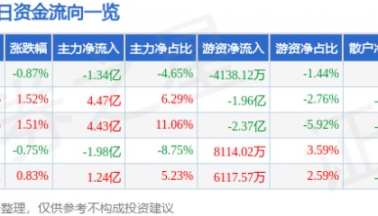 股票行情快报：中信证券（600030）7月14日主力资金净卖出1.34亿元