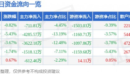 股票行情快报：西昌电力（600505）6月20日主力资金净卖出711.81万元