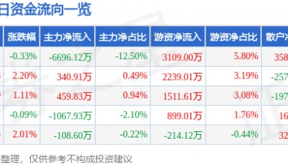 股票行情快报：中航机载（600372）7月1日主力资金净卖出6696.12万元