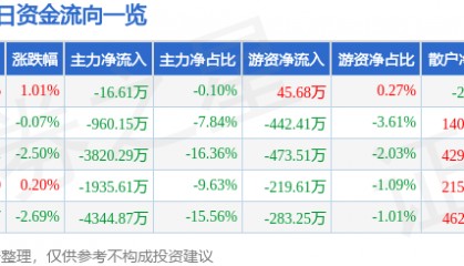 股票行情快报：西昌电力（600505）7月29日主力资金净卖出16.61万元