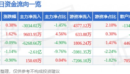 股票行情快报：中兴通讯（000063）8月6日主力资金净卖出3034.02万元