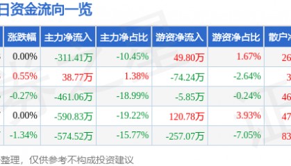 股票行情快报：广西广电（600936）7月8日主力资金净卖出311.41万元