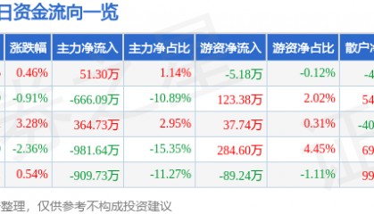 股票行情快报：上海三毛（600689）8月12日主力资金净买入51.30万元
