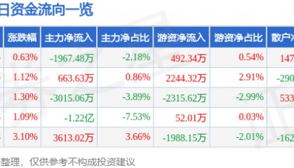 股票行情快报：湖南黄金（002155）8月8日主力资金净卖出1967.48万元