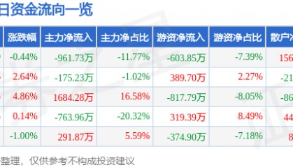 股票行情快报：富佳股份（603219）8月6日主力资金净卖出961.73万元