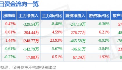 股票行情快报：富佳股份（603219）7月15日主力资金净卖出329.54万元