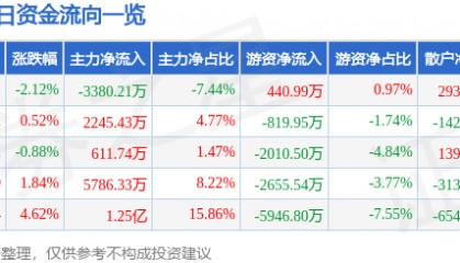 股票行情快报：水晶光电（002273）6月10日主力资金净卖出3380.21万元