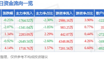 股票行情快报：中矿资源（002738）8月21日主力资金净卖出1764.52万元