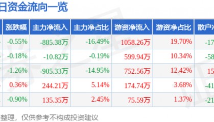 股票行情快报：罗普斯金（002333）8月8日主力资金净卖出885.38万元