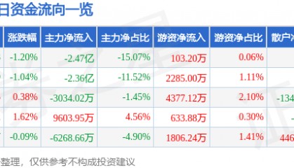 股票行情快报：中兴通讯（000063）8月8日主力资金净卖出2.47亿元
