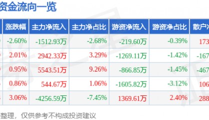 股票行情快报：国科微（300672）6月20日主力资金净卖出1512.93万元