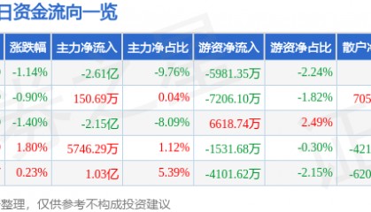 股票行情快报：中兴通讯（000063）8月1日主力资金净卖出2.61亿元