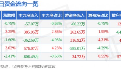 股票行情快报：广西广电（600936）8月6日主力资金净卖出57.07万元
