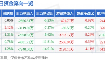 股票行情快报：华策影视（300133）7月25日主力资金净卖出2866.31万元