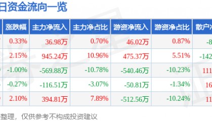 股票行情快报：富佳股份（603219）7月25日主力资金净买入36.98万元