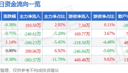 股票行情快报：杭萧钢构（600477）8月7日主力资金净买入193.50万元