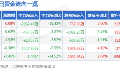 股票行情快报：济川药业（600566）8月29日主力资金净卖出2862.46万元