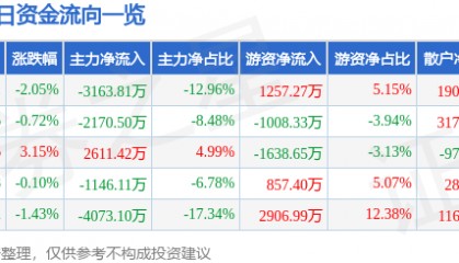 股票行情快报：通策医疗（600763）5月22日主力资金净卖出3163.81万元