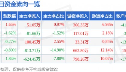 股票行情快报：广西广电（600936）9月24日主力资金净买入51.05万元
