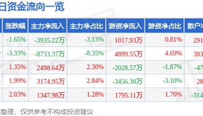 股票行情快报：中矿资源（002738）9月3日主力资金净卖出3935.22万元