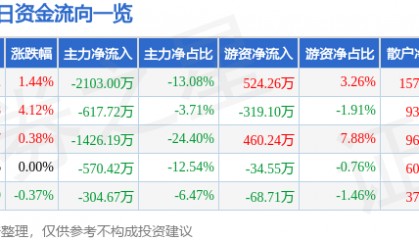 股票行情快报：杭萧钢构（600477）7月22日主力资金净卖出2103.00万元