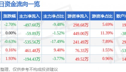 股票行情快报：长青集团（002616）8月14日主力资金净卖出497.60万元