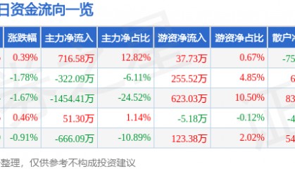 股票行情快报：上海三毛（600689）8月15日主力资金净买入716.58万元