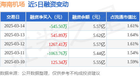 海南机场:3月14日融券卖出1200股,融资融券余额5.58亿元