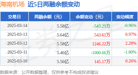 海南机场:3月14日融券卖出1200股,融资融券余额5.58亿元