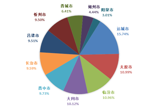运城，全省第一！