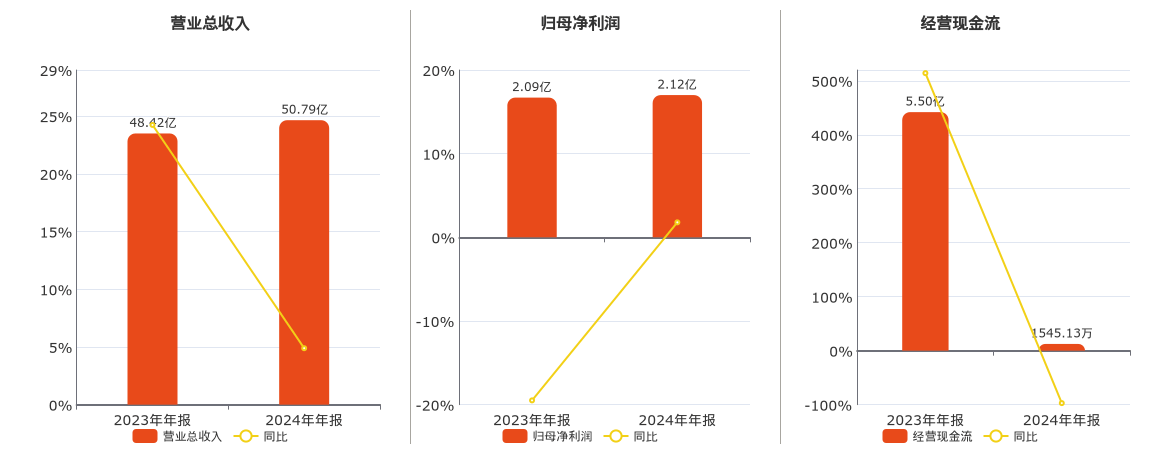 日出东方(603366.SH)：2024年年报净利润为2.12亿元