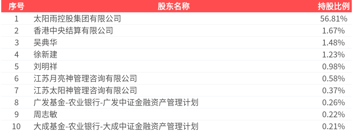日出东方(603366.SH)：2024年年报净利润为2.12亿元