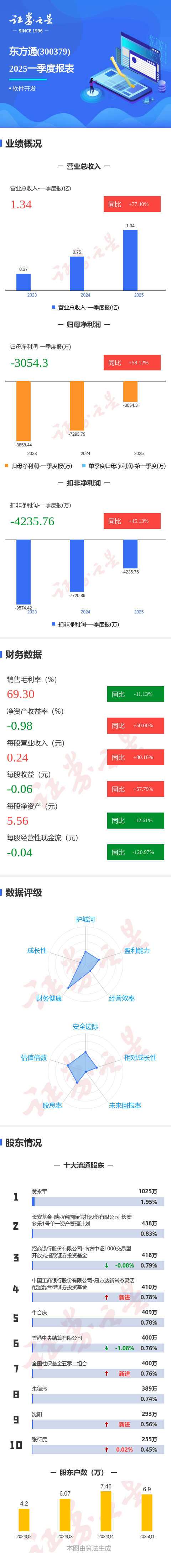 图解东方通一季报：第一季度单季净利润同比增58.12%